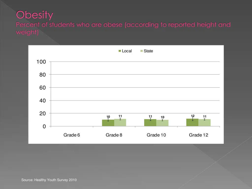 obesity percent of students who are obese