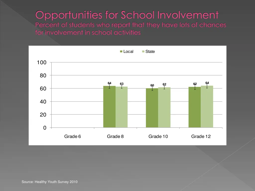 opportunities for school involvement percent