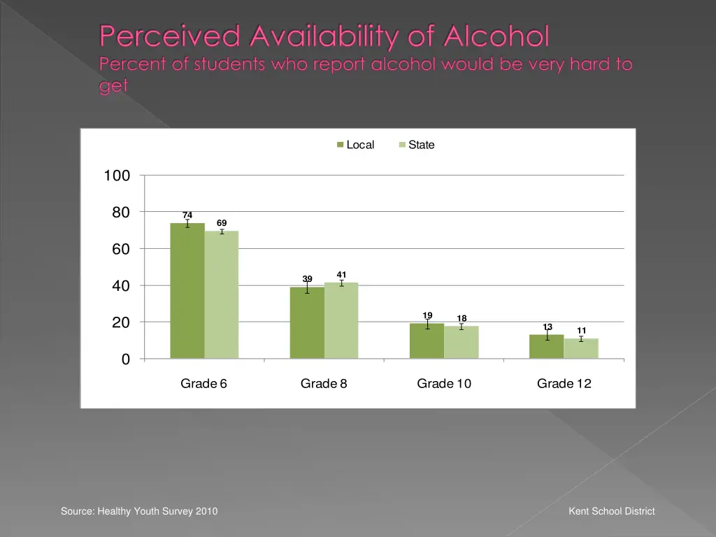 perceived availability of alcohol percent