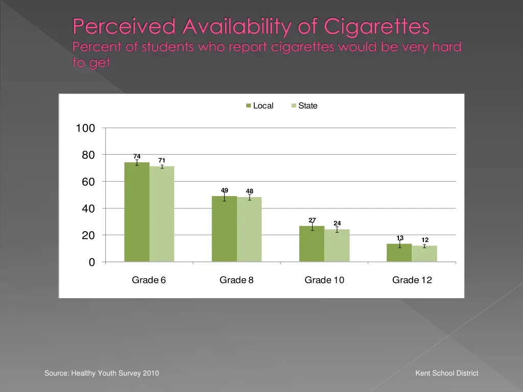 perceived availability of cigarettes percent