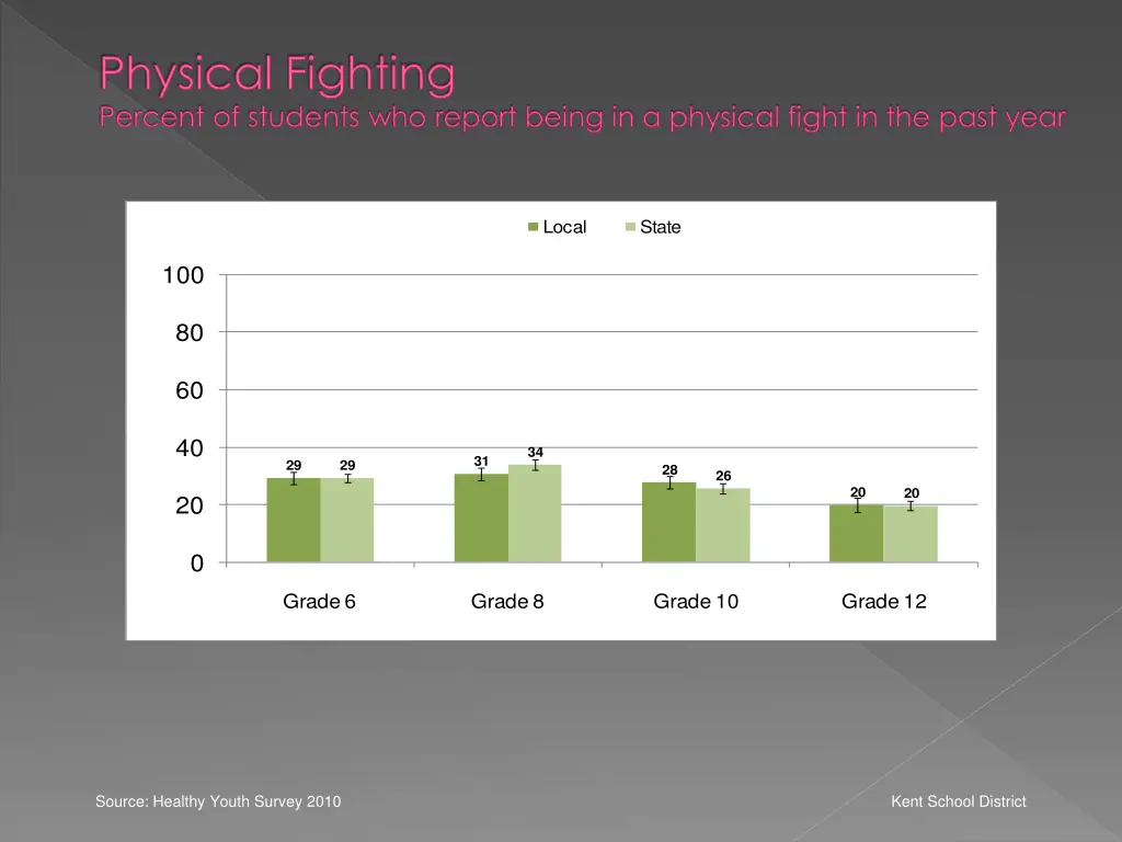 physical fighting percent of students who report
