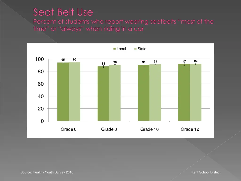 seat belt use percent of students who report