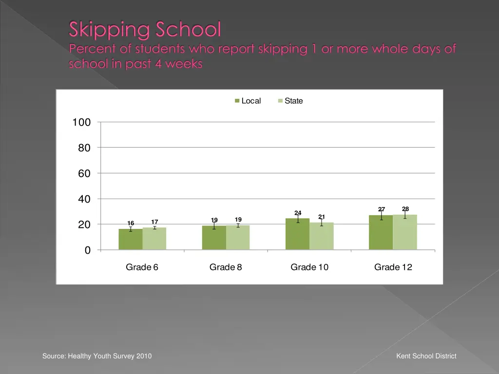 skipping school percent of students who report