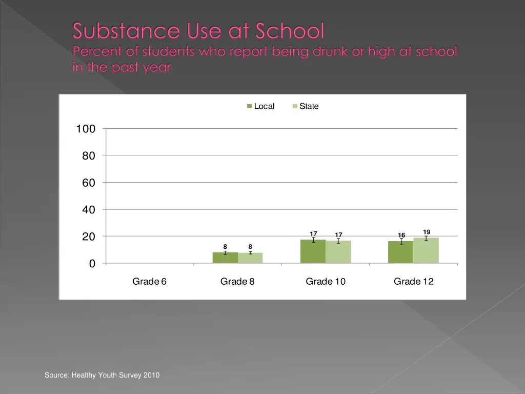 substance use at school percent of students
