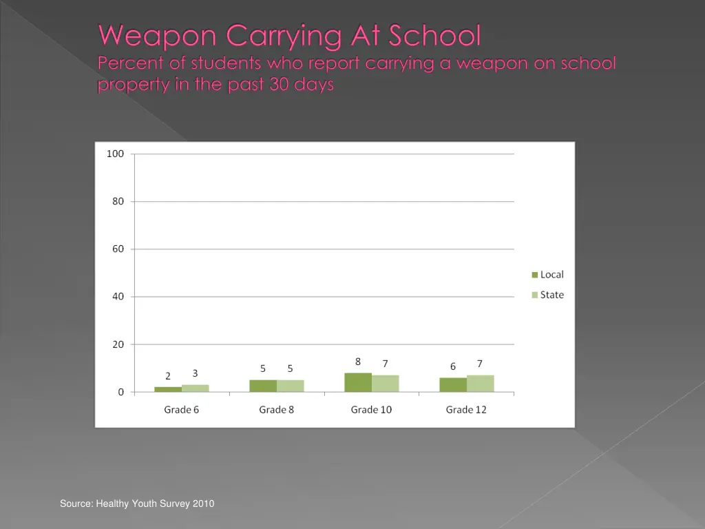 weapon carrying at school percent of students