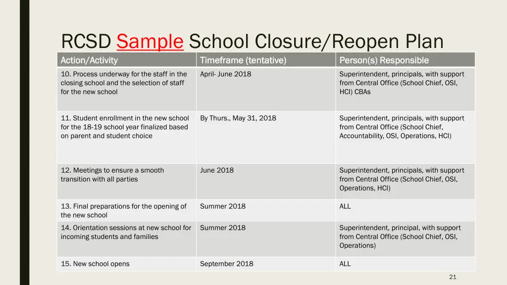 rcsd sample school closure reopen plan action