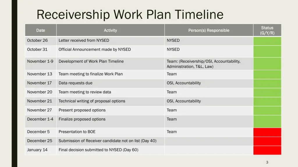 receivership work plan timeline