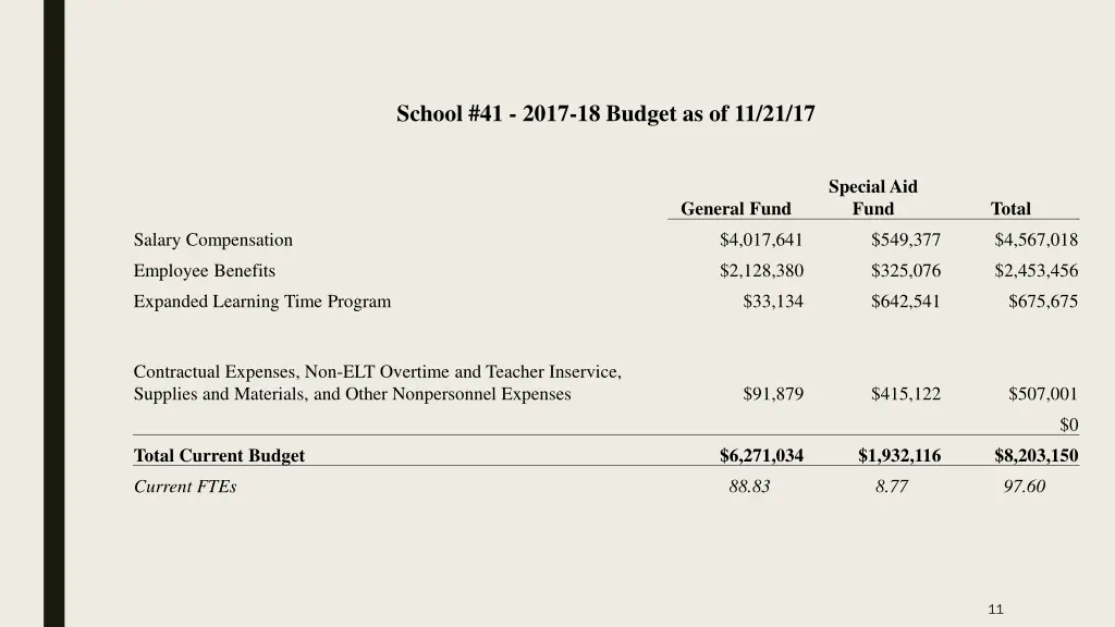 school 41 2017 18 budget as of 11 21 17