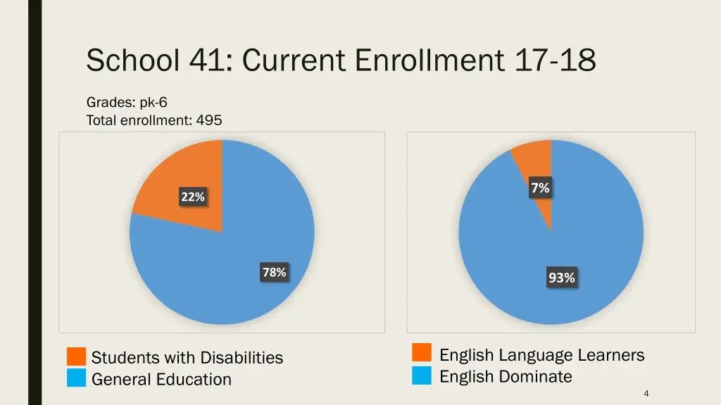 school 41 current enrollment 17 18