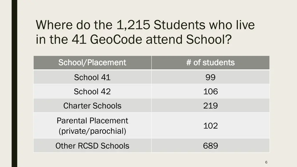 where do the 1 215 students who live