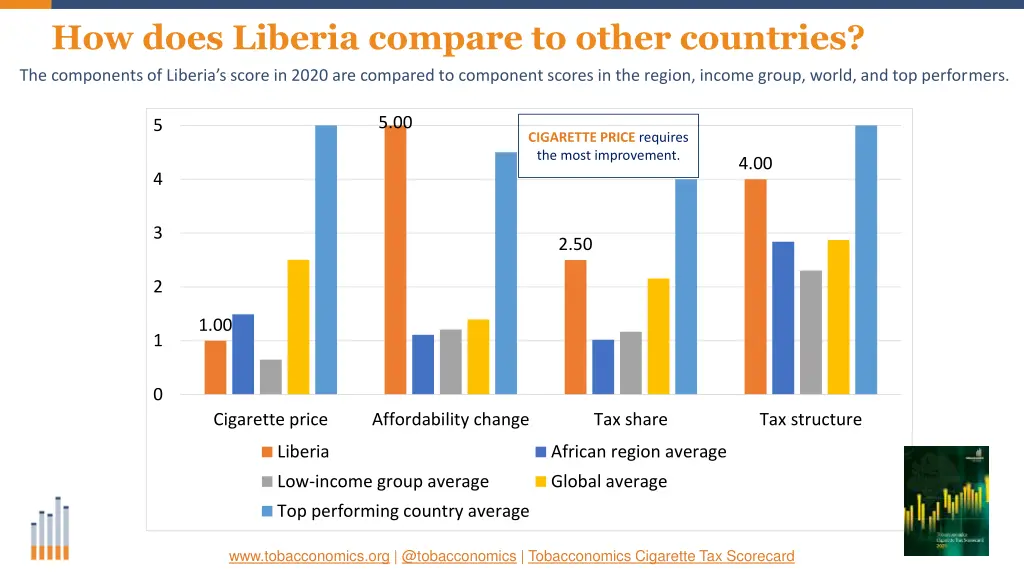 how does liberia compare to other countries 1