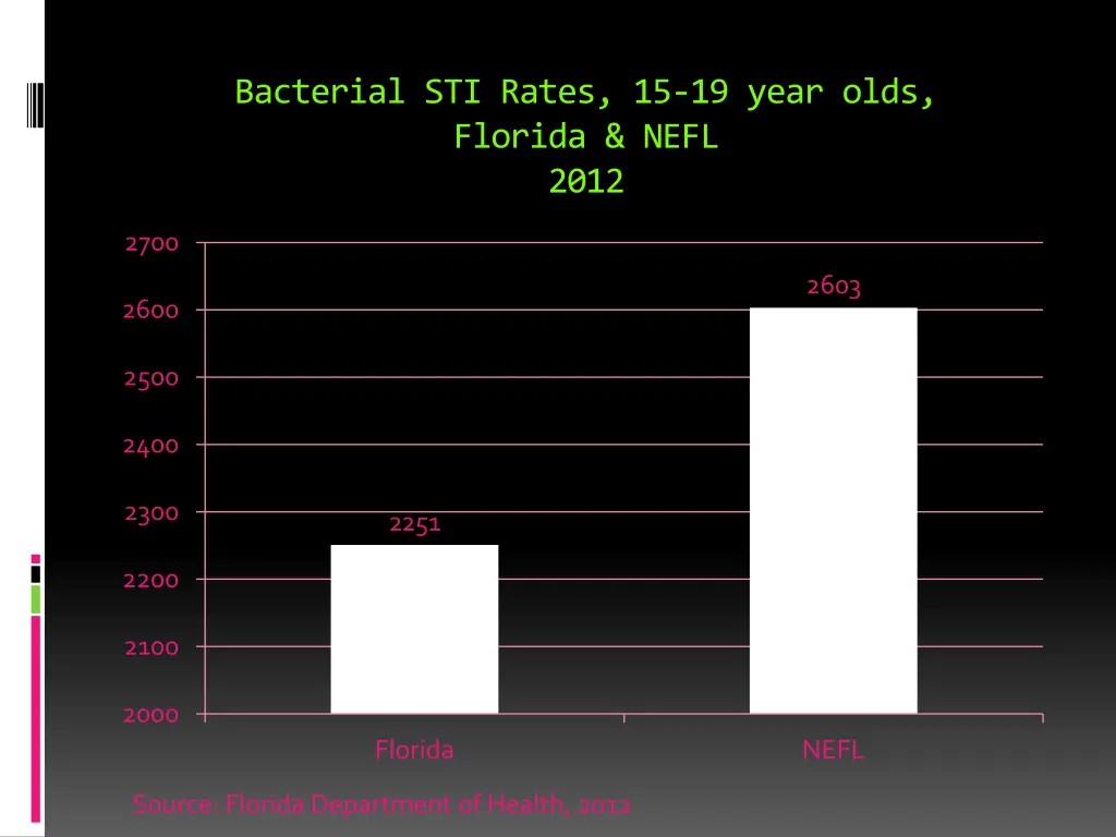 bacterial sti rates 15 19 year olds florida nefl