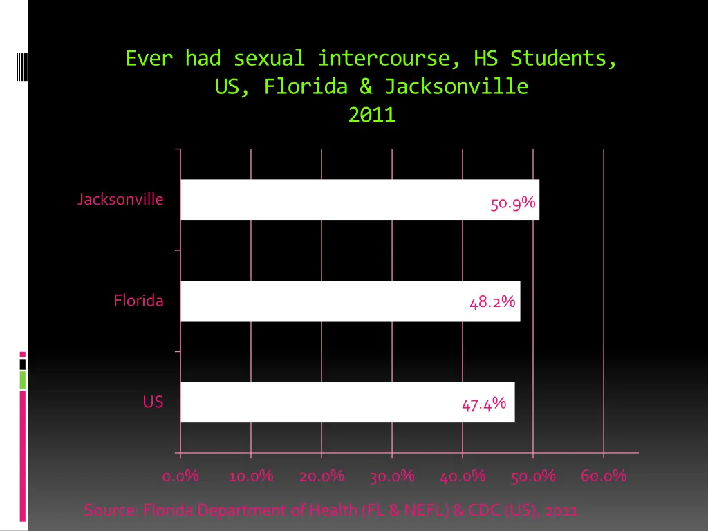 ever had sexual intercourse hs students