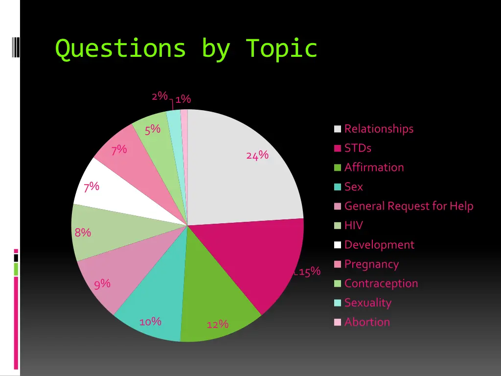 questions by topic