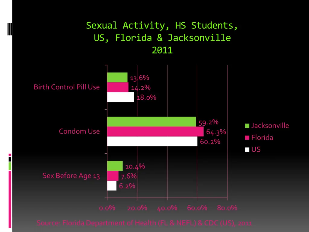 sexual activity hs students us florida