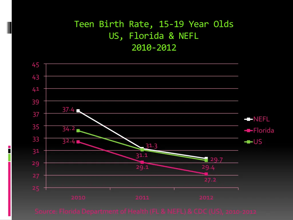 teen birth rate 15 19 year olds us florida nefl