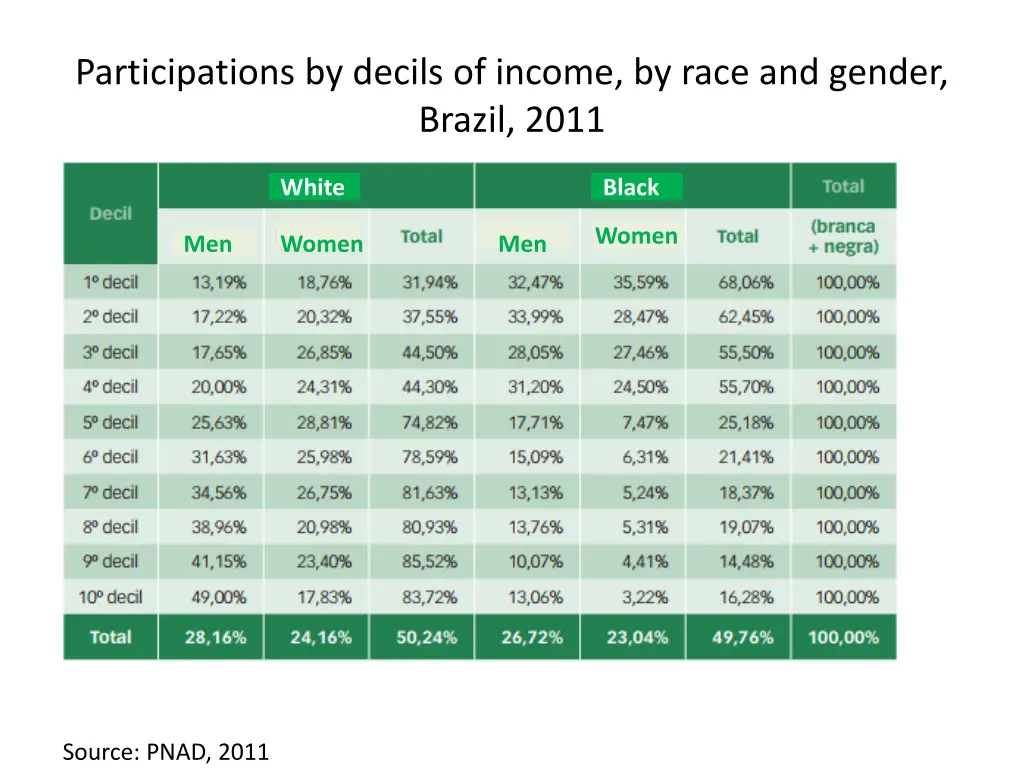 participations by decils of income by race