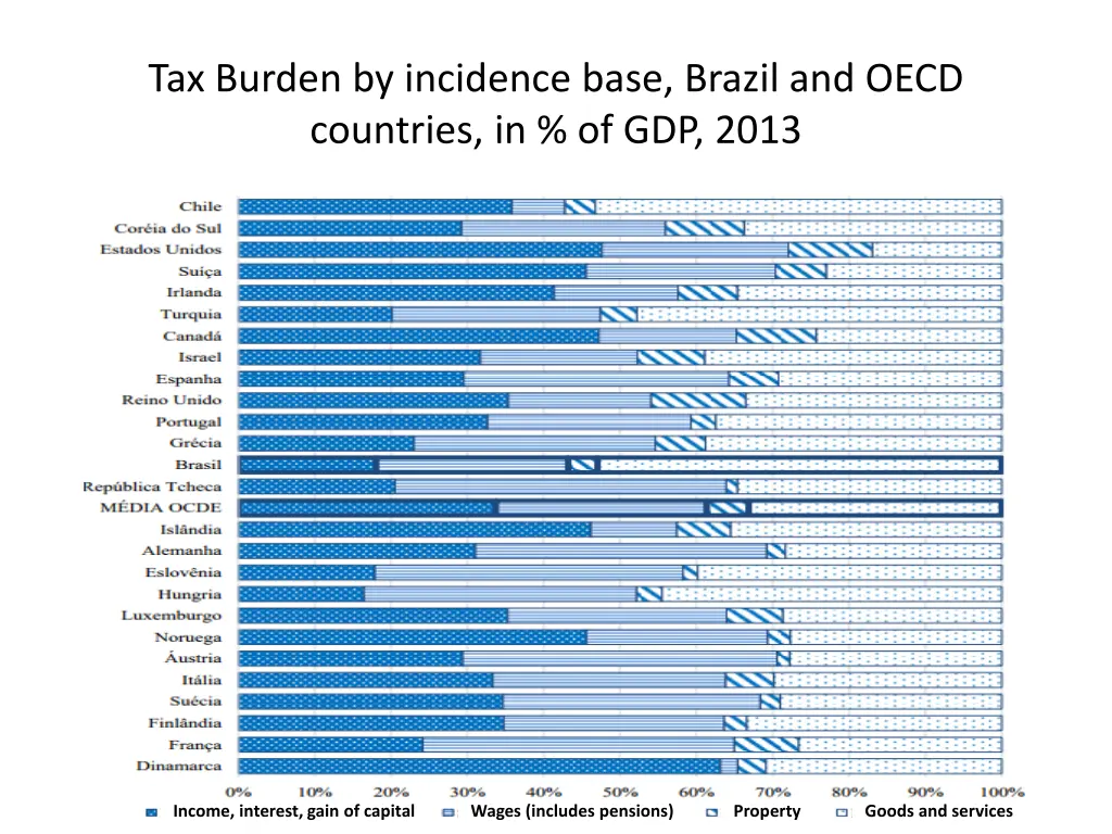 tax burden by incidence base brazil and oecd