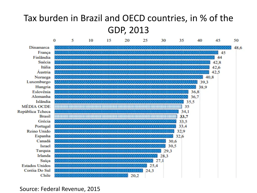 tax burden in brazil and oecd countries