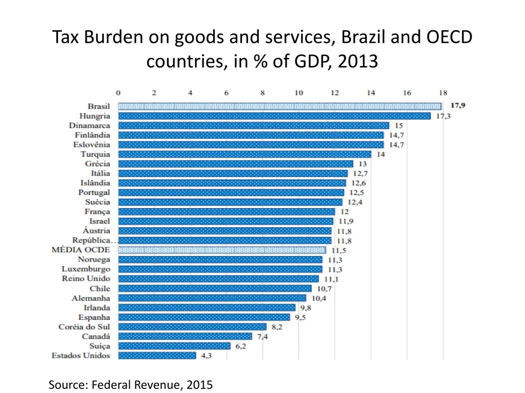 tax burden on goods and services brazil and oecd