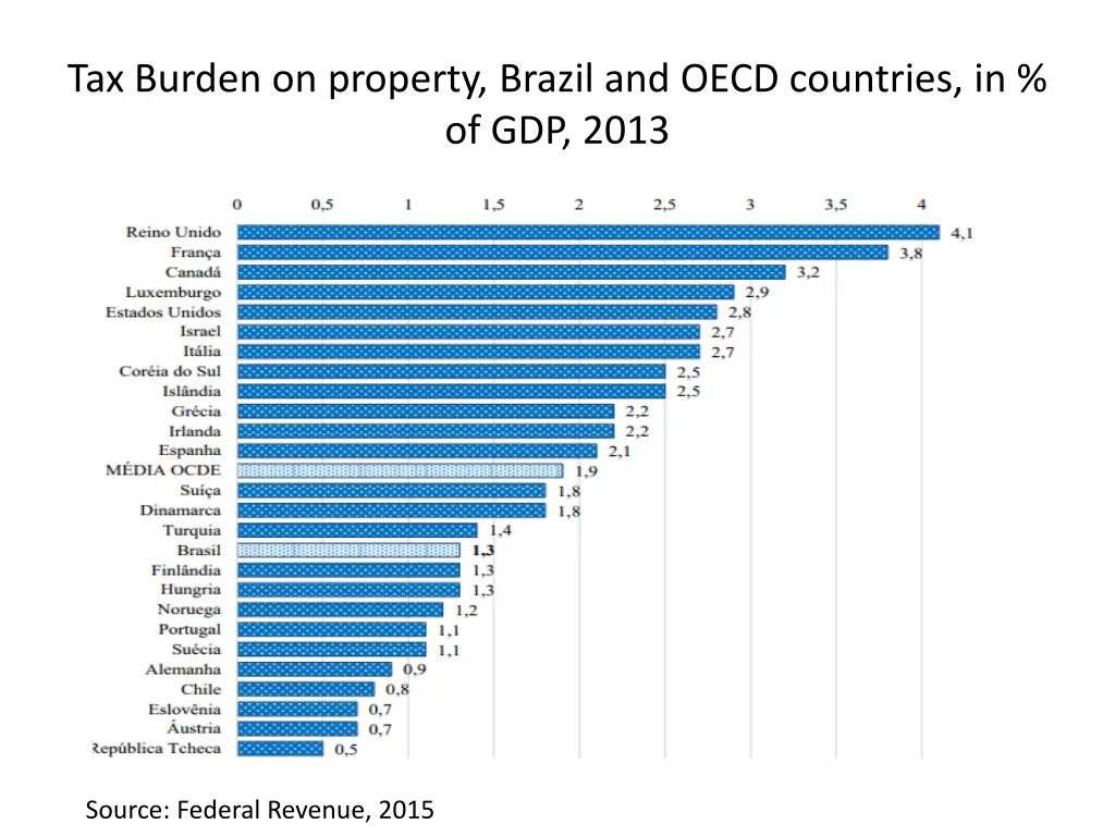 tax burden on property brazil and oecd countries