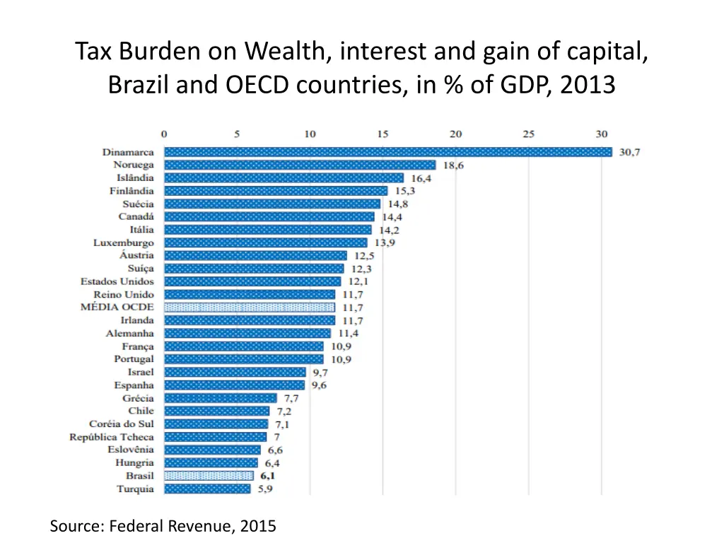 tax burden on wealth interest and gain of capital
