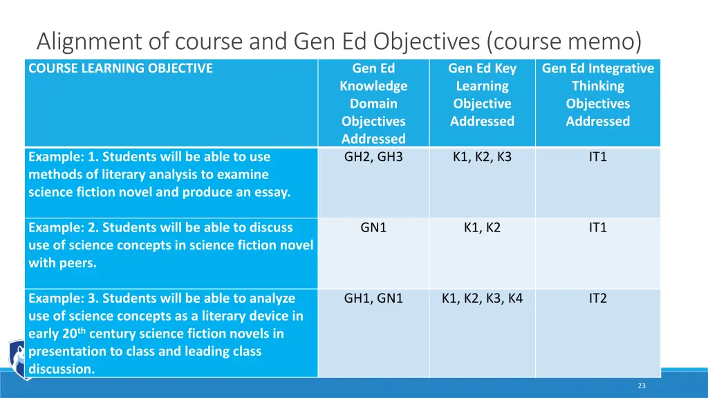 alignment of course and gen ed objectives course