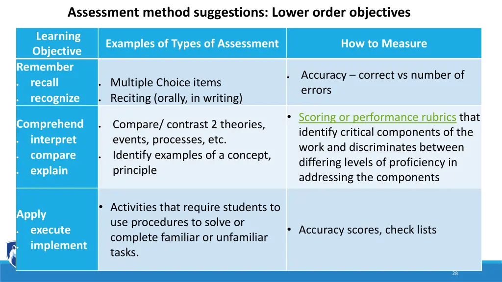 assessment method suggestions lower order