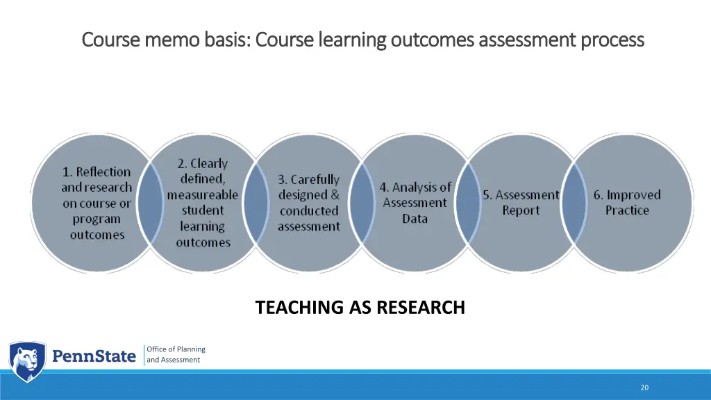 course memo basis course learning outcomes