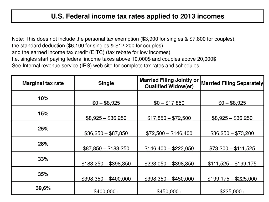 u s federal income tax rates applied to 2013