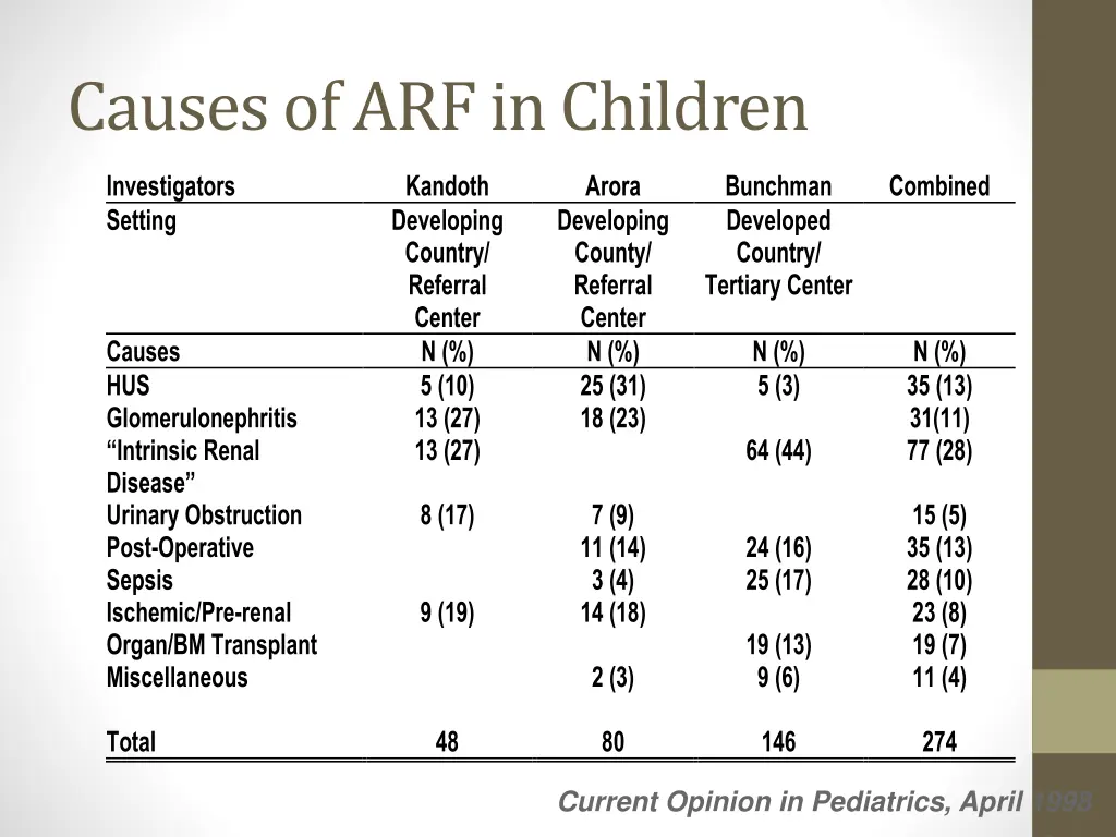 causes of arf in children