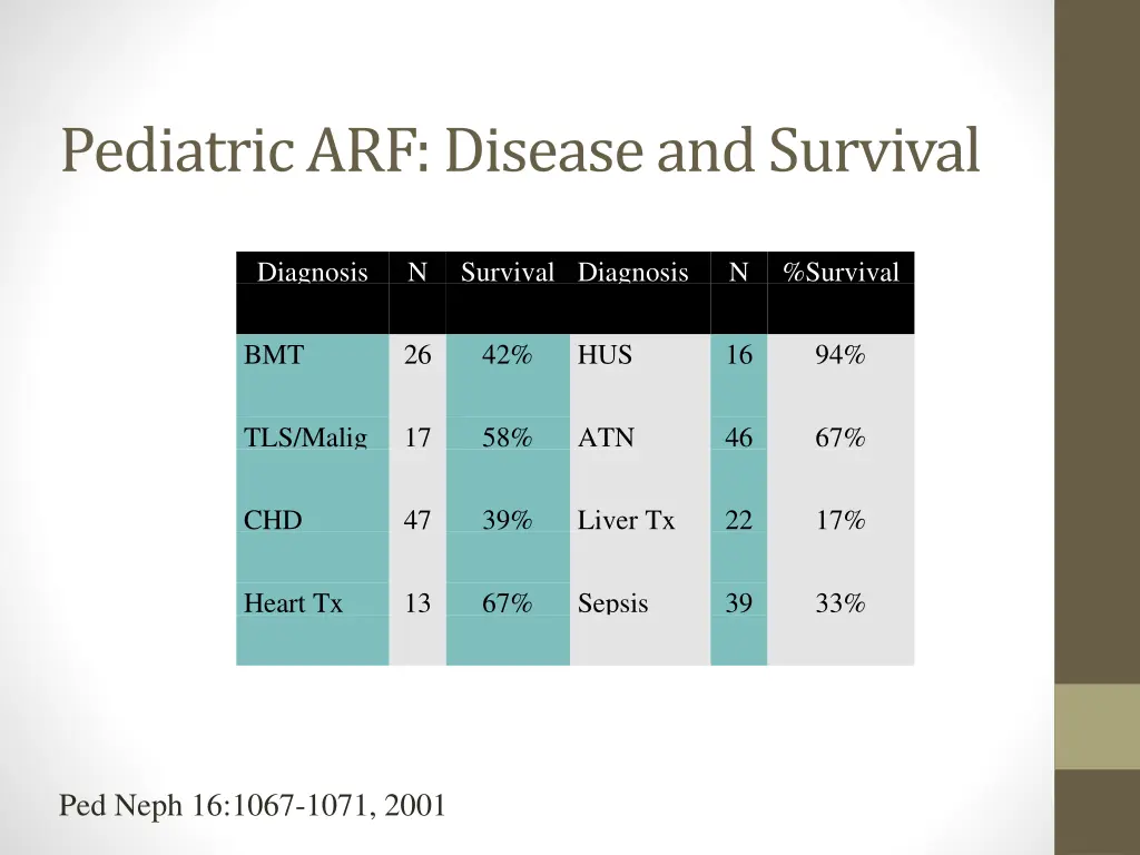 pediatric arf disease and survival
