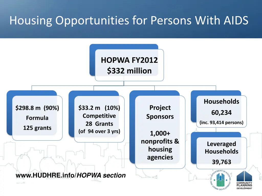 housing opportunities for persons with aids