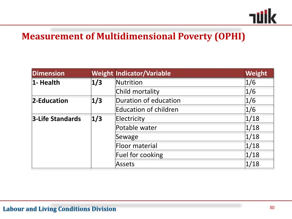measurement of multidimensional poverty ophi