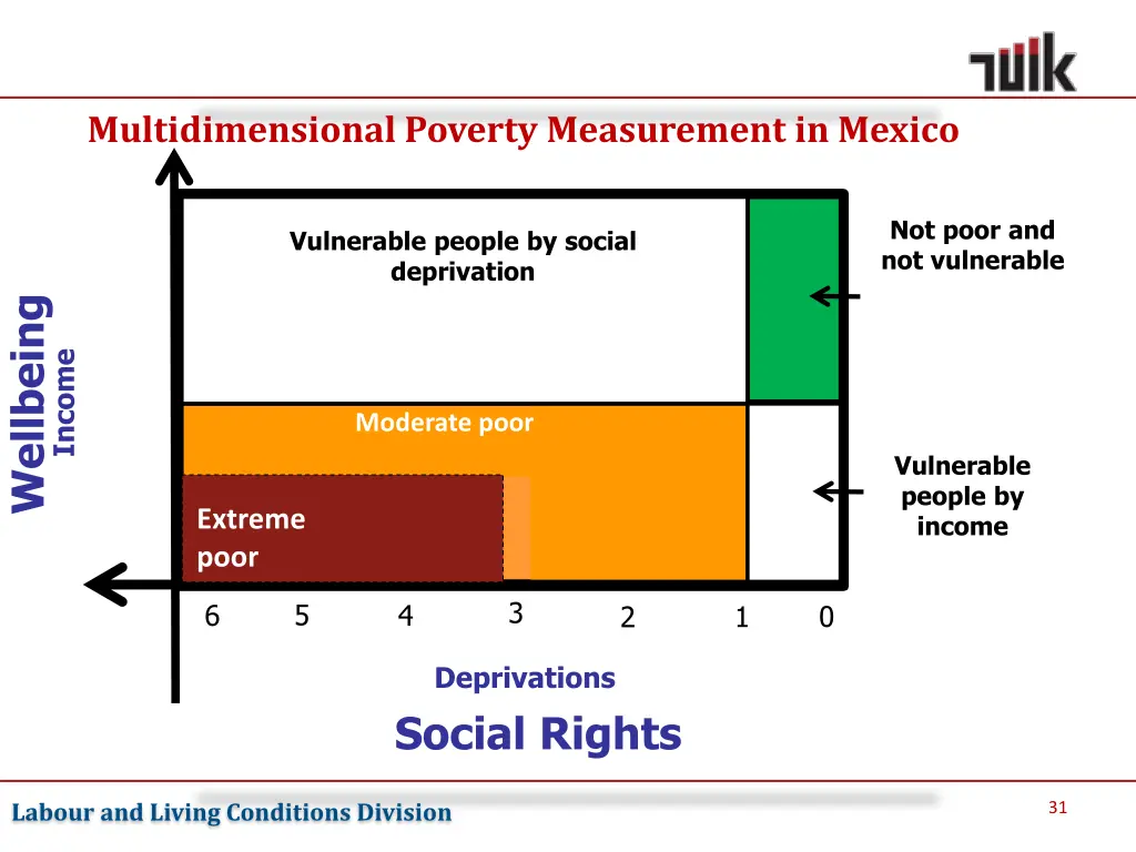 multidimensional poverty measurement in mexico