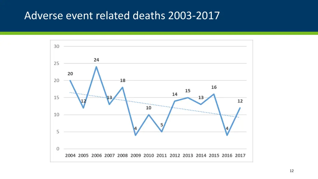 adverse event related deaths 2003 2017