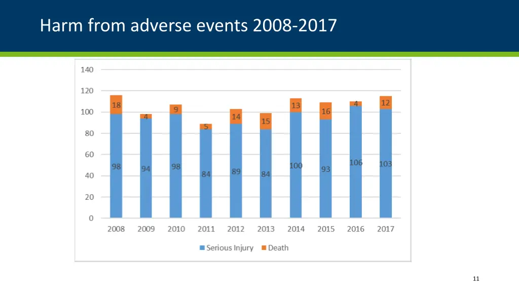 harm from adverse events 2008 2017