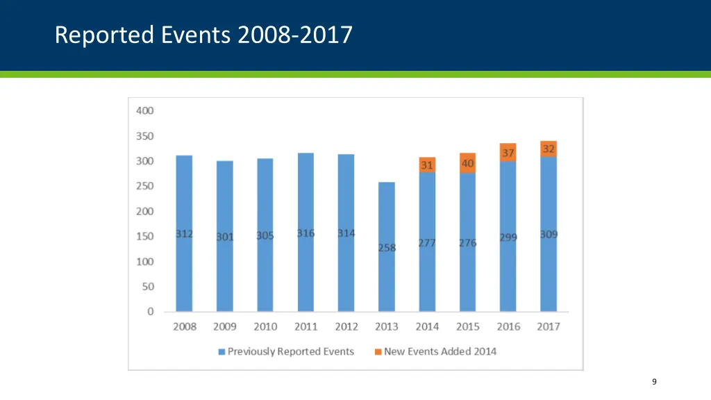 reported events 2008 2017