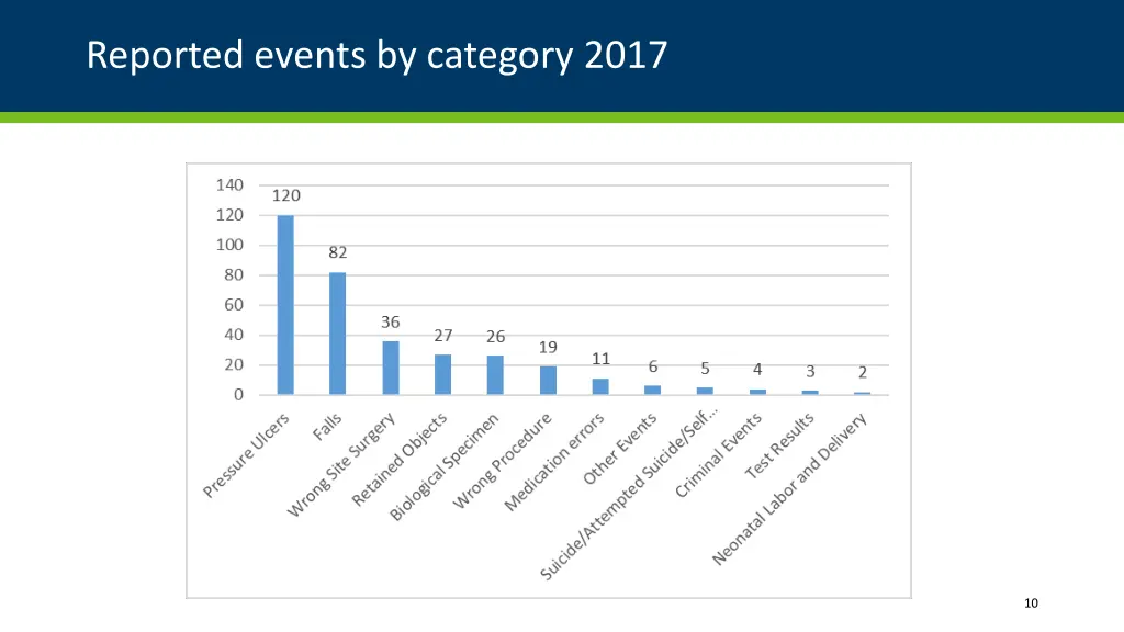 reported events by category 2017