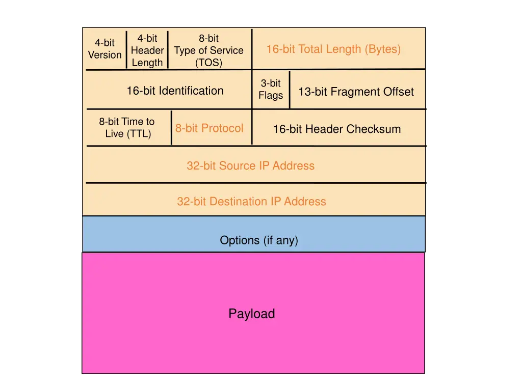 4 bit header length