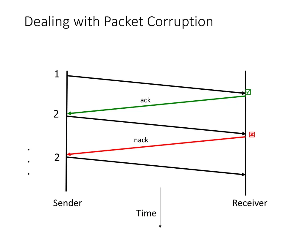 dealing with packet corruption
