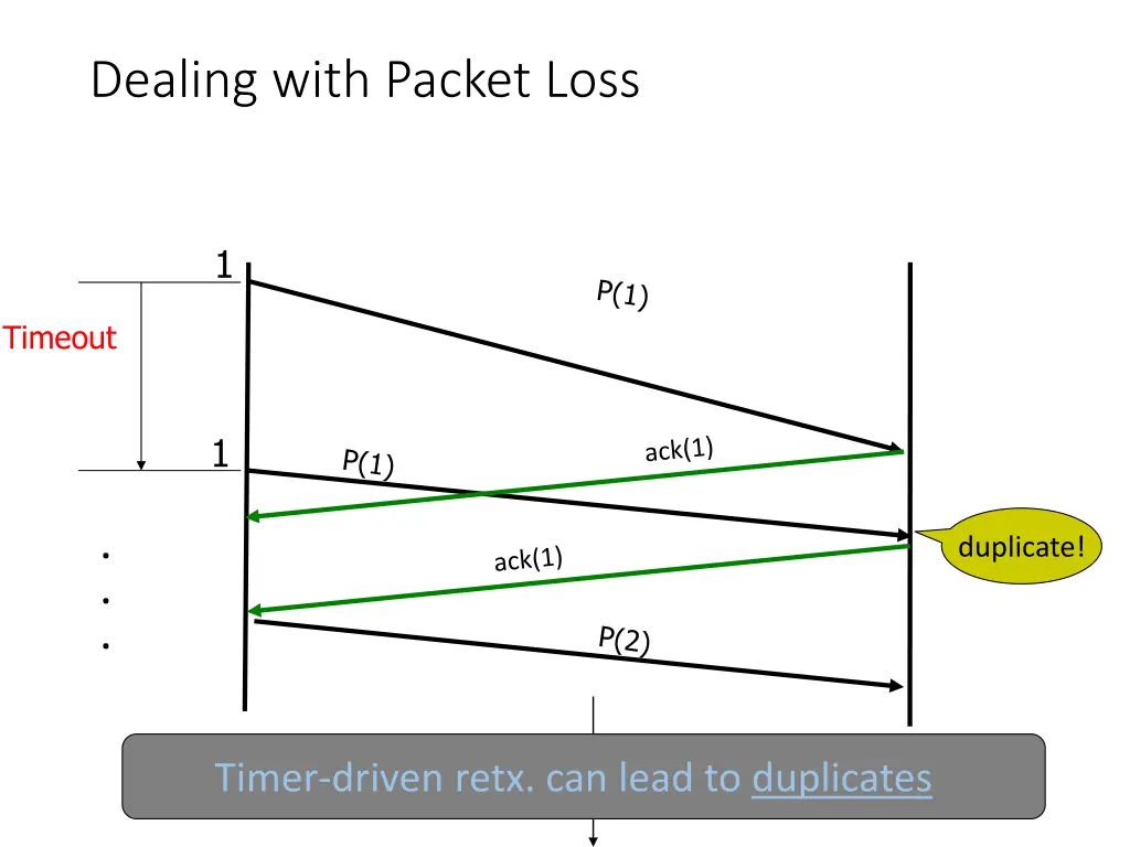 dealing with packet loss 2