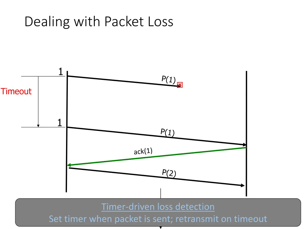 dealing with packet loss