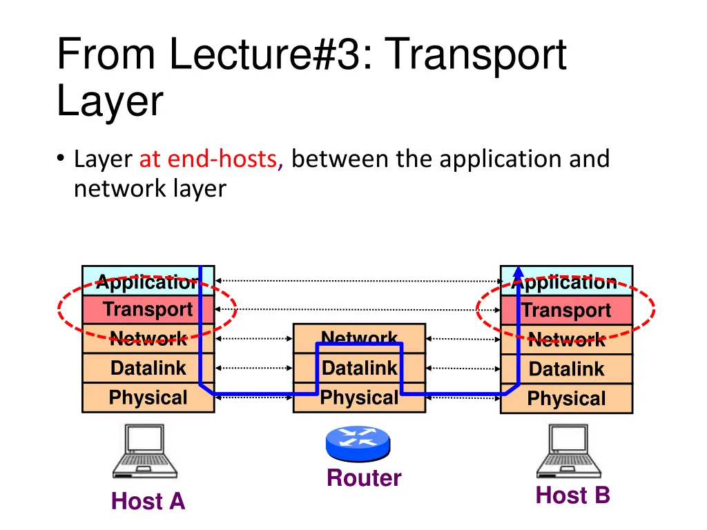 from lecture 3 transport layer