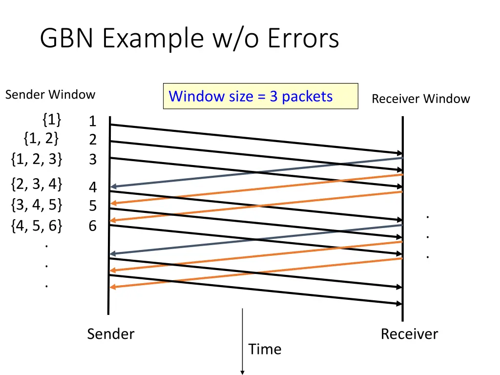 gbn example w o errors
