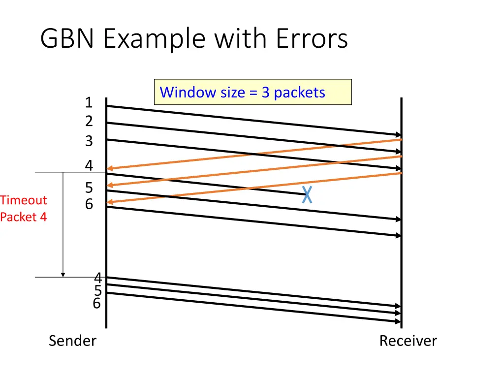 gbn example with errors