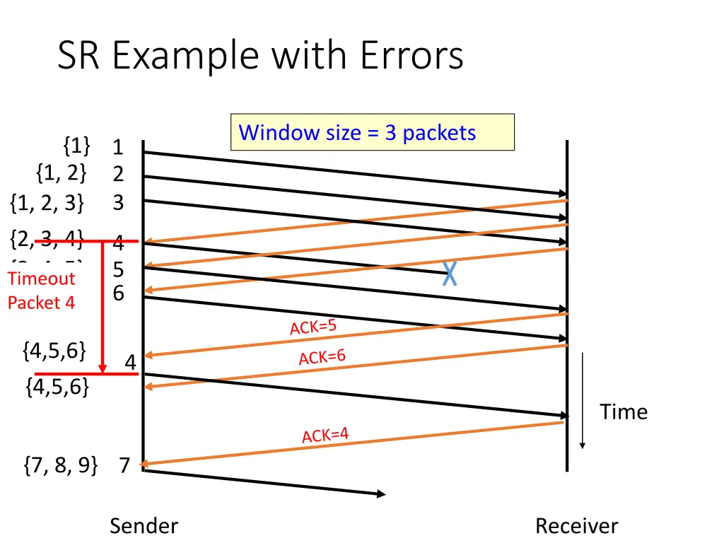 sr example with errors