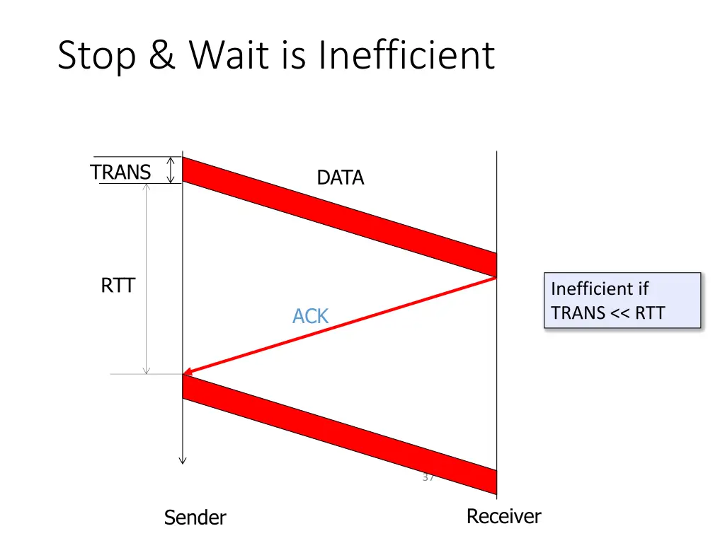 stop wait is inefficient