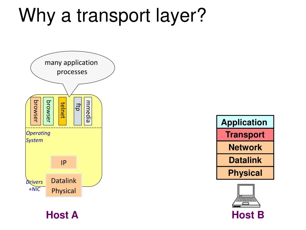 why a transport layer 2