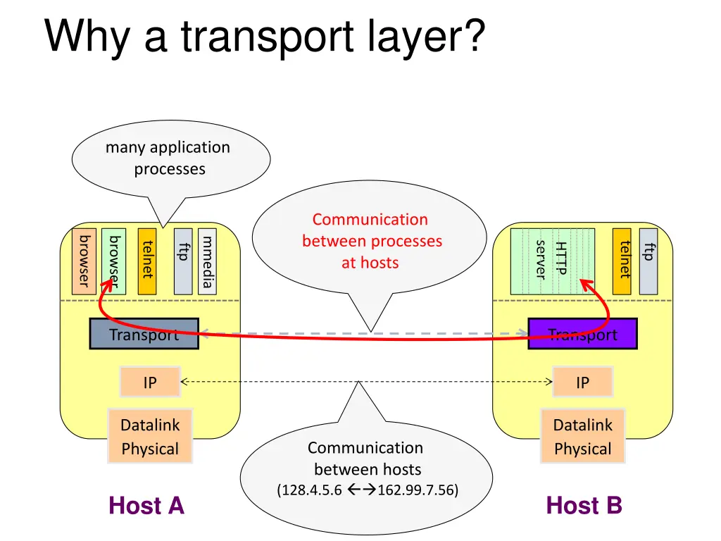 why a transport layer 3
